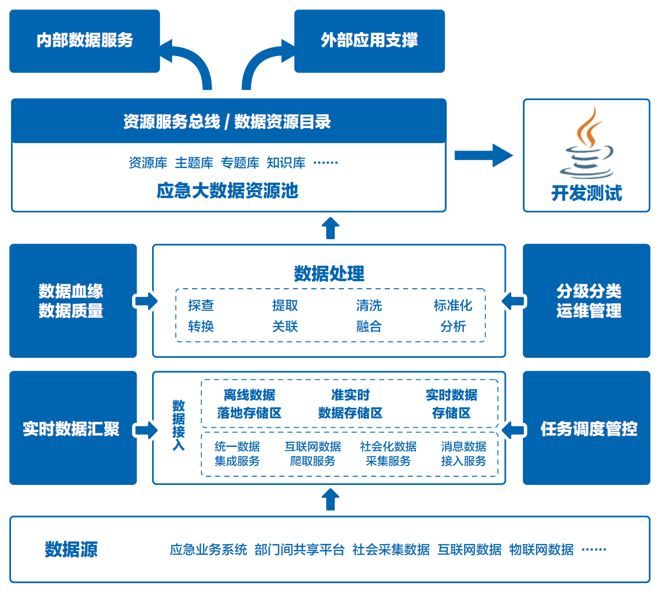 打造城市神經(jīng)體 騰訊社會(huì)治理與安全發(fā)展解決方案中的數(shù)據(jù)處理與存儲(chǔ)服務(wù)